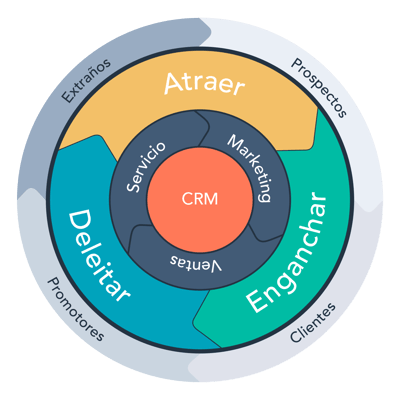 metodologia inbound marketing sales