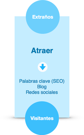 Atraer: primera etapa del inbound marketing etapas del inbound marketing