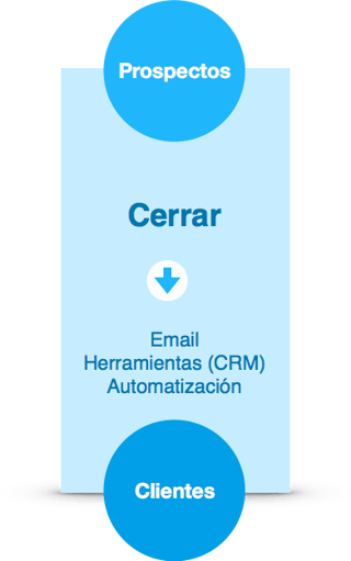cerrar: tercera etapa del inbound marketing email marketing