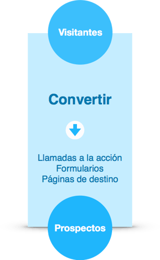 Convertir: segunda etapa del inbound marketing cuales son las etapas del inbound marketing