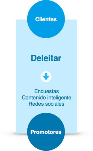 deleitar: cuarta etapa del inbound marketing cuales son las etapas del inbound marketing de HubSpot