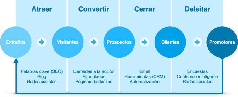 La metodología del Inbound marketing para que sirve el inbound marketing